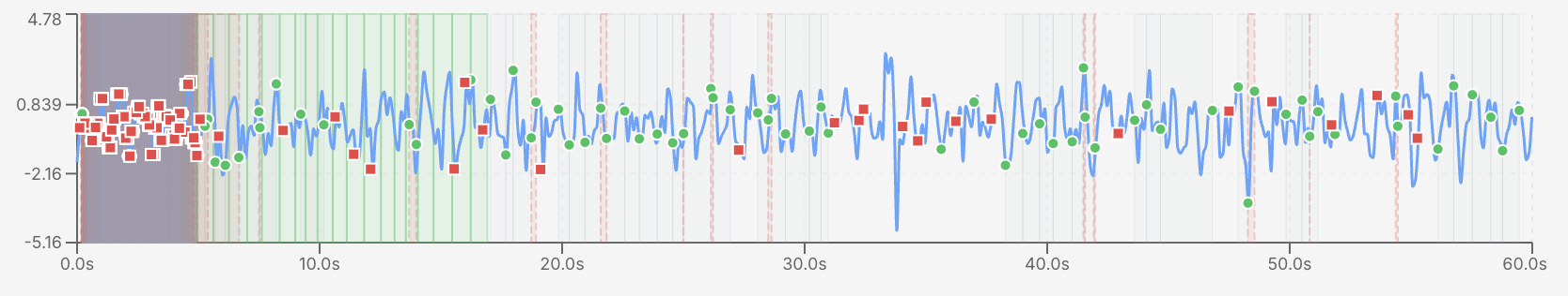 Detected heartbeat quality evidence: accepted beats in green, excluded beats in red, plotted against the pulse signal over the scan